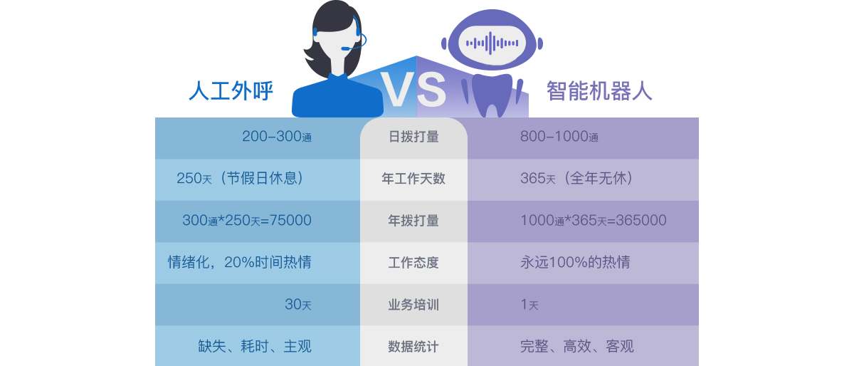 智能电话机器人产品对比以一抵十